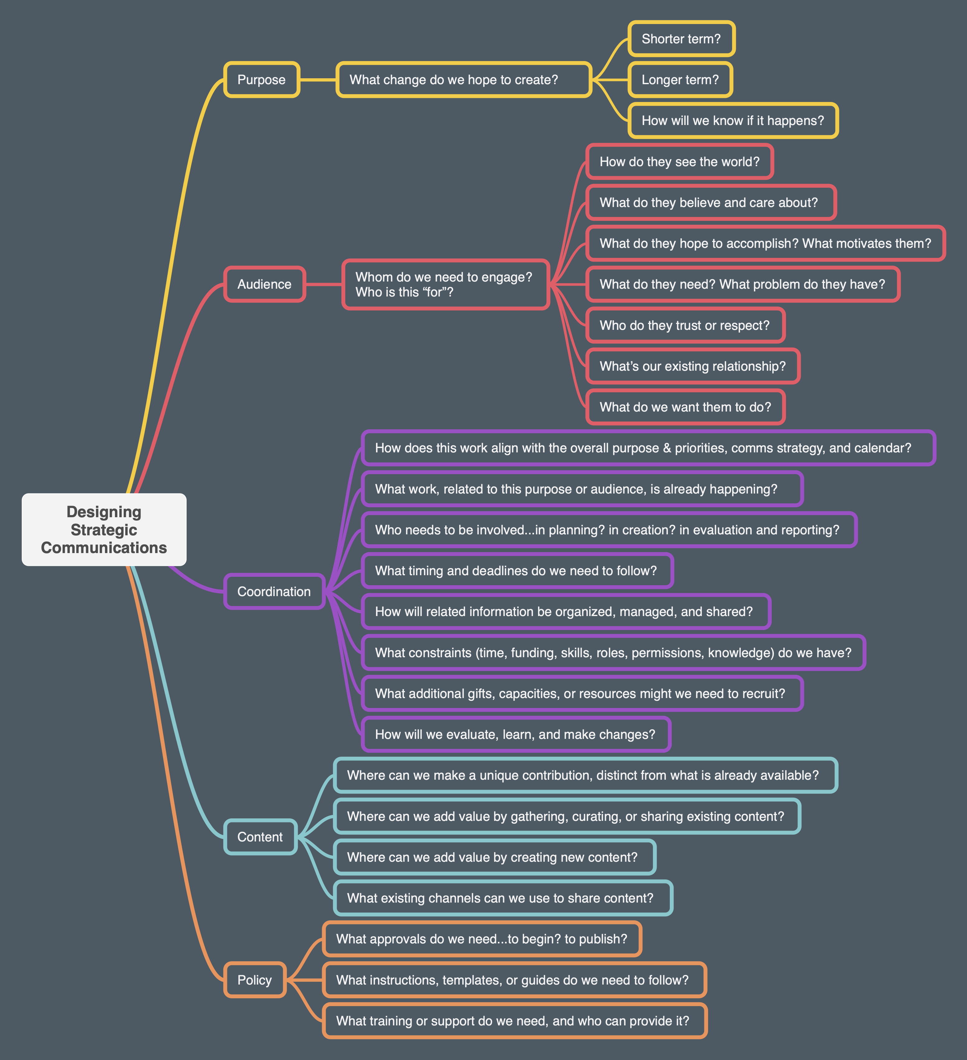 Designing Strategic Communications