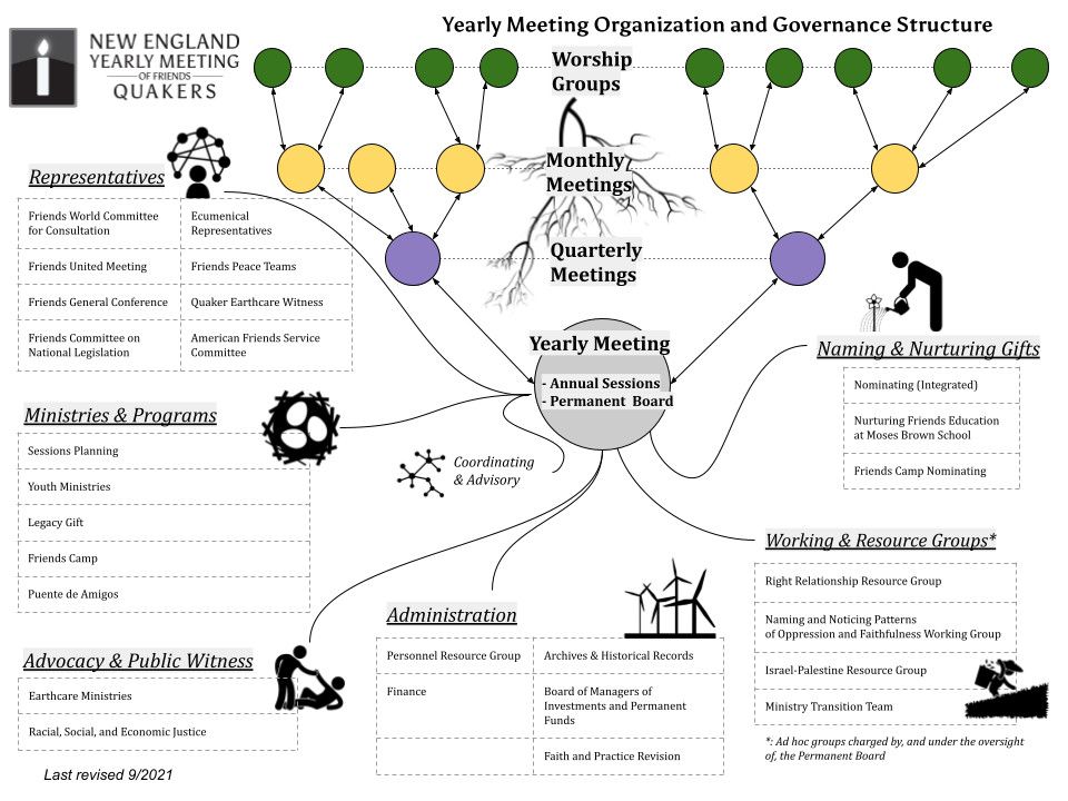 Graphic showing relationships among groups within the Yearly Meeting body and organization