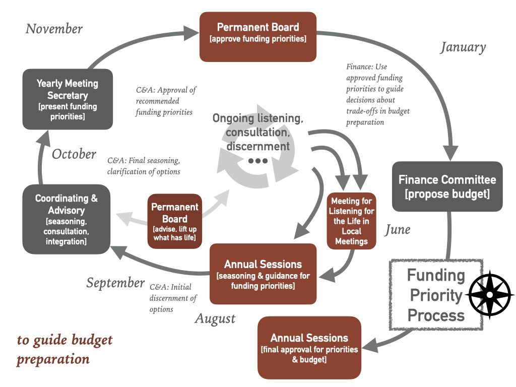 Flow of annual discernment about funding priorities