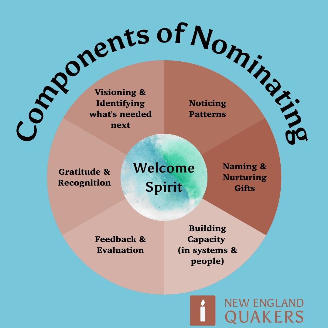 Components of Nominating: Welcome Spirit at the center. Going clockwise: Visioning and identifying what's needed next, noticing patterns, naming and nurturing gifts, building capacity (in people and systems), feedback and evaluation, gratitude and recognition, 