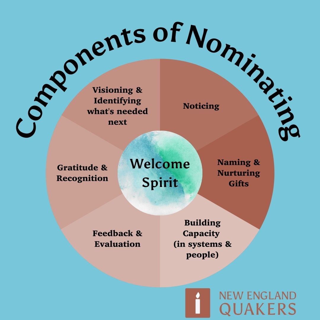 Components of Nominating graphic. Created by NiaDwynwen Thomas in collaboration with Jackie Stillwell, 2021.