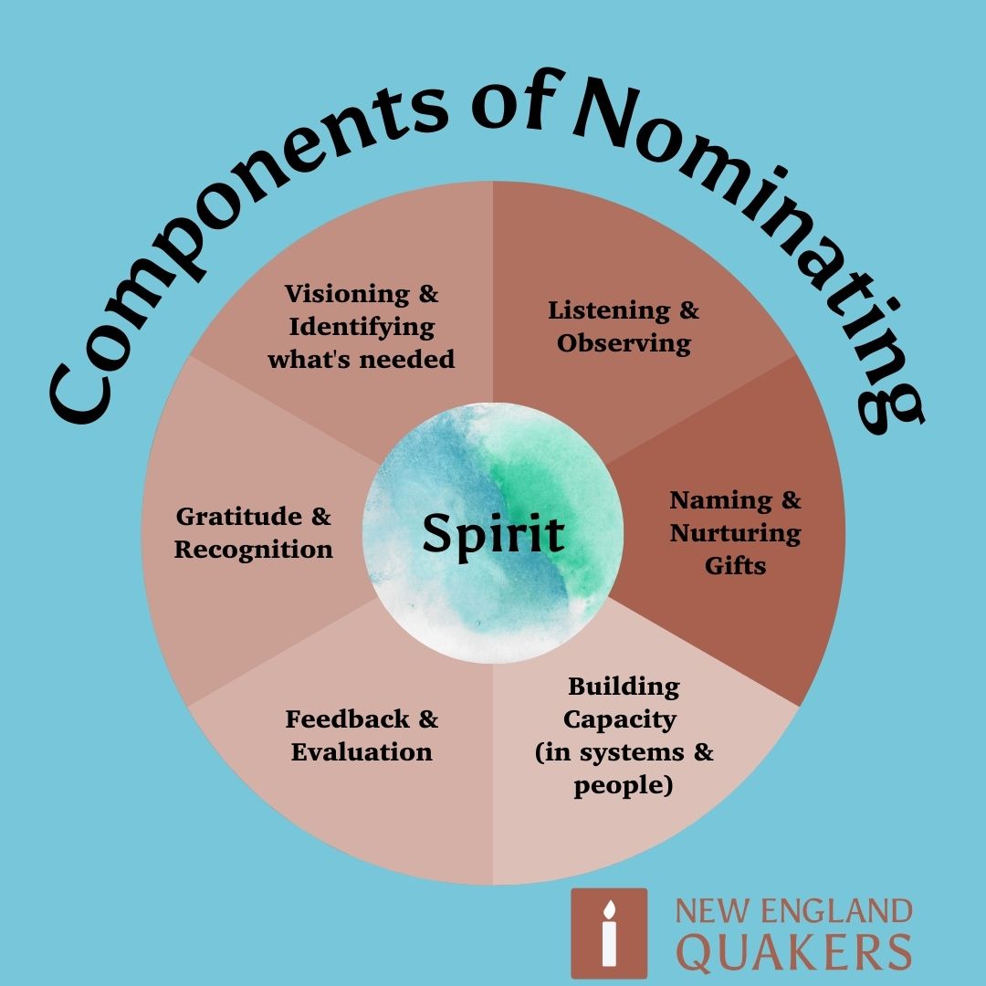Image of a circle with "Spirit" in the middle and and different "slices" representing components of nominating surrounding it: listening & observing, naming & nurturing gifts, building capacity (in systems and people), feedback & evaluation, gratitude & recognition, visioning & identifying what's needed