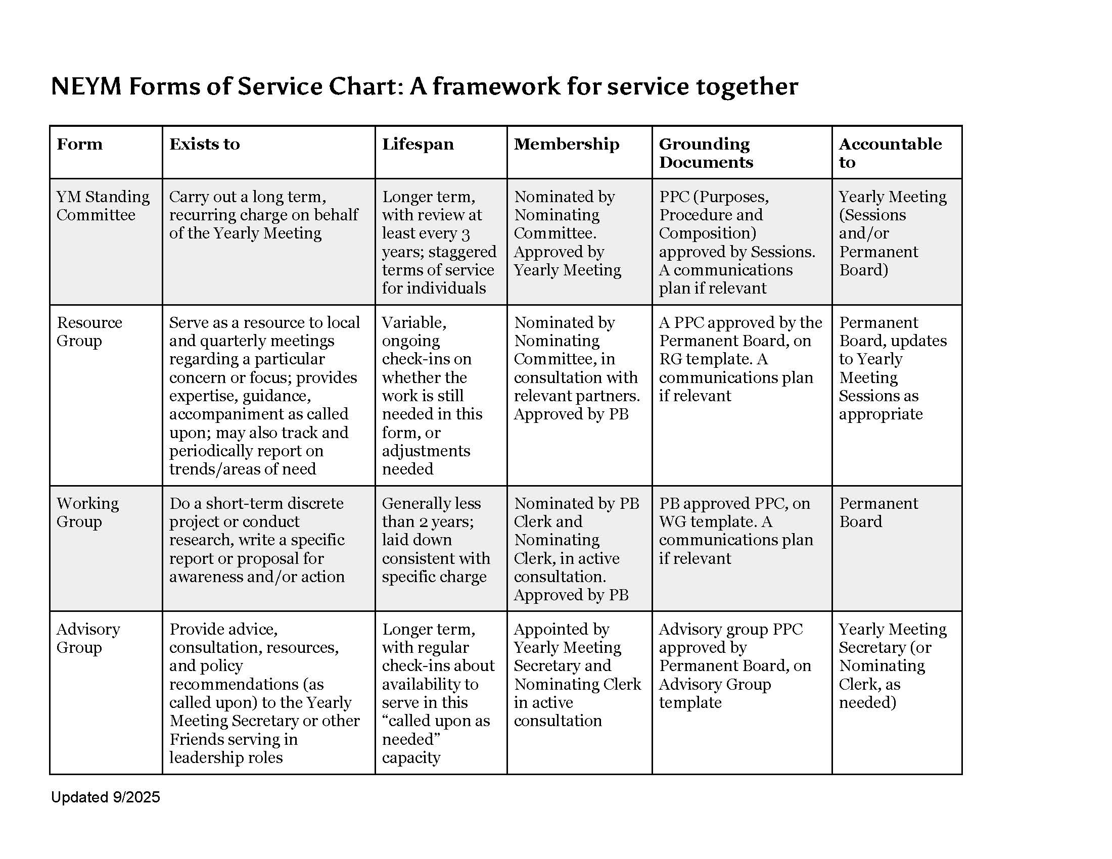 Guide to forms for service