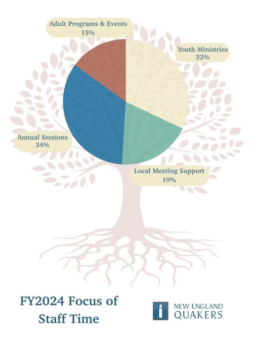 Graph showing how much staff time is devoted to different areas